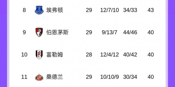 天博体育-难有奇迹？狼队绝杀利物浦后，降级概率仍然高达99.67%